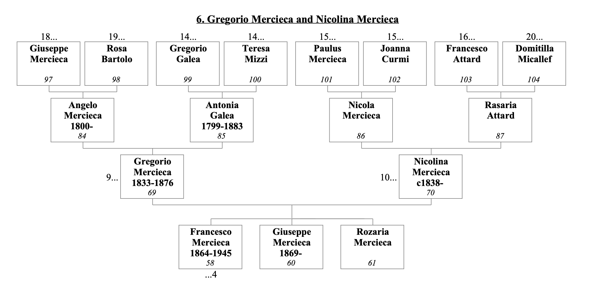 Gregorio Mercieca and Nicolina Mercieca Parents of Francesco, Giuseppe, and Rozaria Mercieca